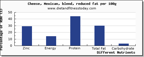 chart to show highest zinc in mexican cheese per 100g